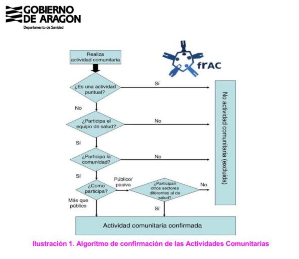 Algoritmo Actividad Comunitaria AP